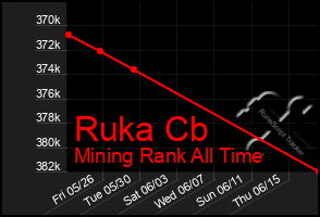 Total Graph of Ruka Cb