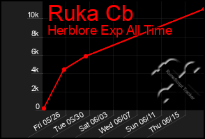 Total Graph of Ruka Cb