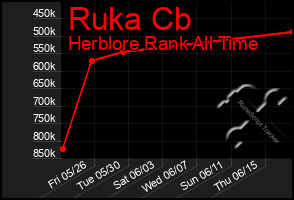 Total Graph of Ruka Cb