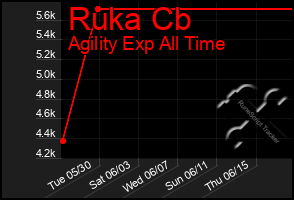 Total Graph of Ruka Cb