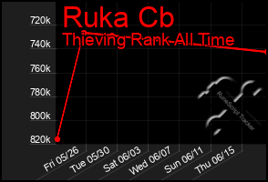 Total Graph of Ruka Cb