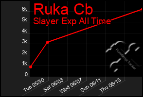 Total Graph of Ruka Cb