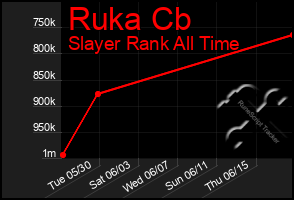 Total Graph of Ruka Cb