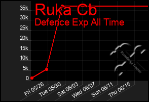 Total Graph of Ruka Cb