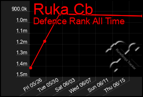 Total Graph of Ruka Cb
