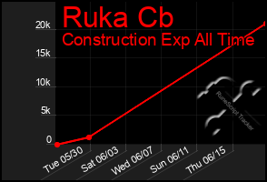 Total Graph of Ruka Cb