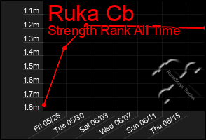 Total Graph of Ruka Cb