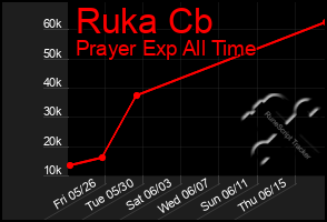 Total Graph of Ruka Cb