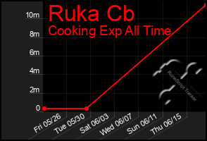 Total Graph of Ruka Cb