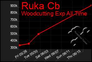 Total Graph of Ruka Cb