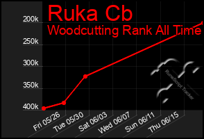 Total Graph of Ruka Cb