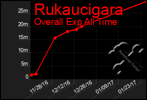 Total Graph of Rukaucigara