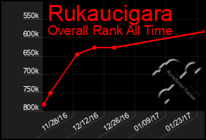 Total Graph of Rukaucigara