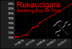 Total Graph of Rukaucigara