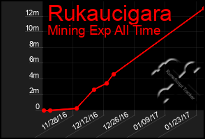 Total Graph of Rukaucigara