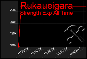 Total Graph of Rukaucigara