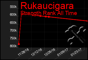 Total Graph of Rukaucigara