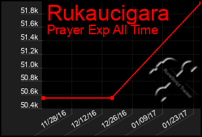 Total Graph of Rukaucigara