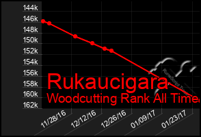 Total Graph of Rukaucigara