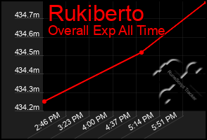 Total Graph of Rukiberto