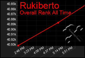 Total Graph of Rukiberto
