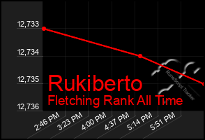 Total Graph of Rukiberto