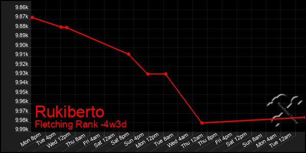Last 31 Days Graph of Rukiberto