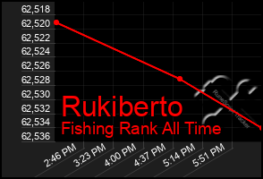 Total Graph of Rukiberto