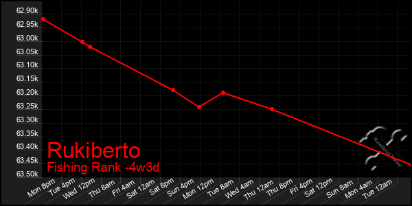 Last 31 Days Graph of Rukiberto
