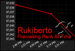 Total Graph of Rukiberto