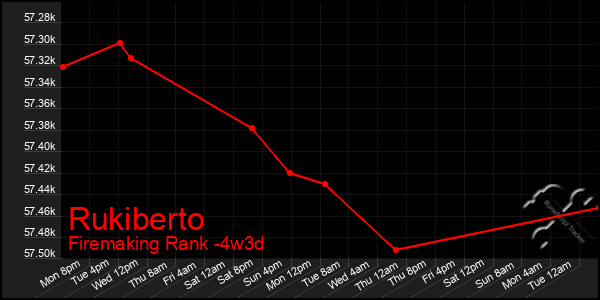 Last 31 Days Graph of Rukiberto