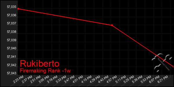 Last 7 Days Graph of Rukiberto