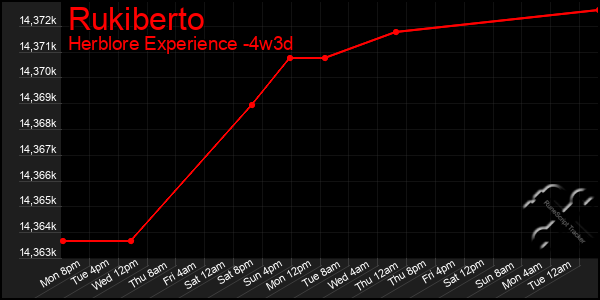 Last 31 Days Graph of Rukiberto