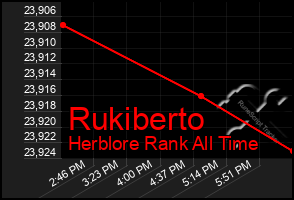 Total Graph of Rukiberto