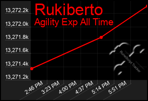 Total Graph of Rukiberto