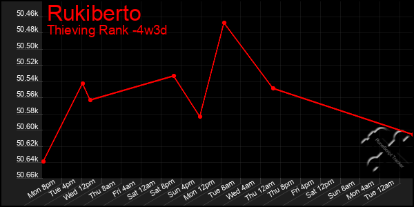Last 31 Days Graph of Rukiberto