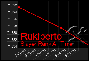 Total Graph of Rukiberto
