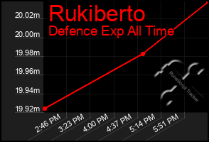 Total Graph of Rukiberto