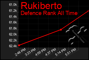Total Graph of Rukiberto