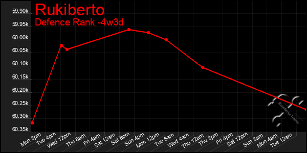 Last 31 Days Graph of Rukiberto