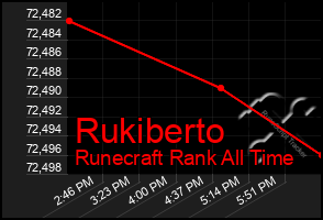 Total Graph of Rukiberto