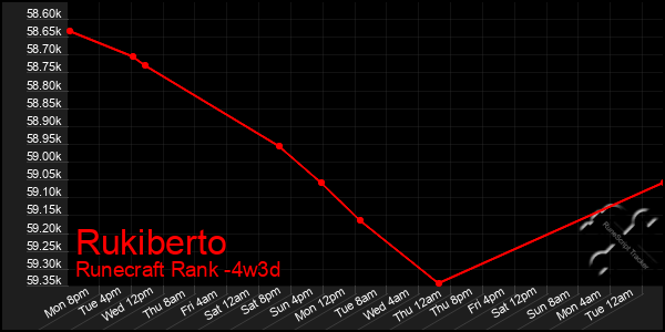 Last 31 Days Graph of Rukiberto