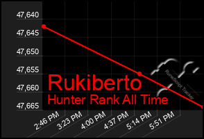 Total Graph of Rukiberto