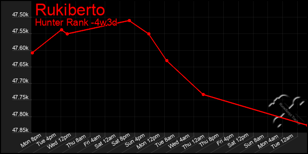 Last 31 Days Graph of Rukiberto