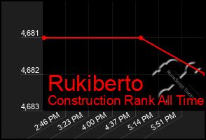 Total Graph of Rukiberto
