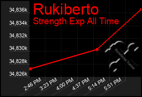 Total Graph of Rukiberto