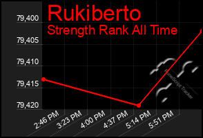 Total Graph of Rukiberto
