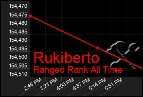 Total Graph of Rukiberto