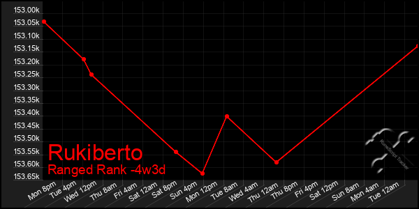 Last 31 Days Graph of Rukiberto