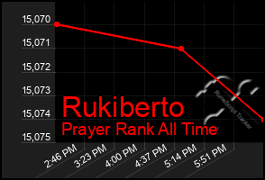 Total Graph of Rukiberto